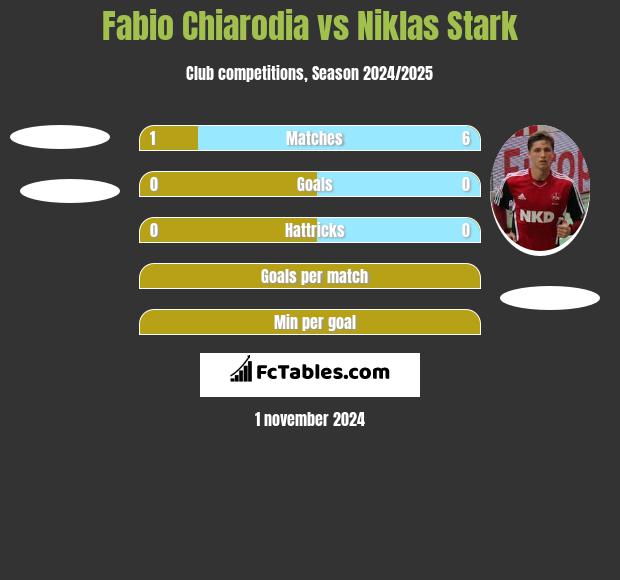 Fabio Chiarodia vs Niklas Stark h2h player stats