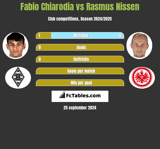 Fabio Chiarodia vs Rasmus Nissen h2h player stats