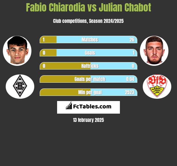 Fabio Chiarodia vs Julian Chabot h2h player stats