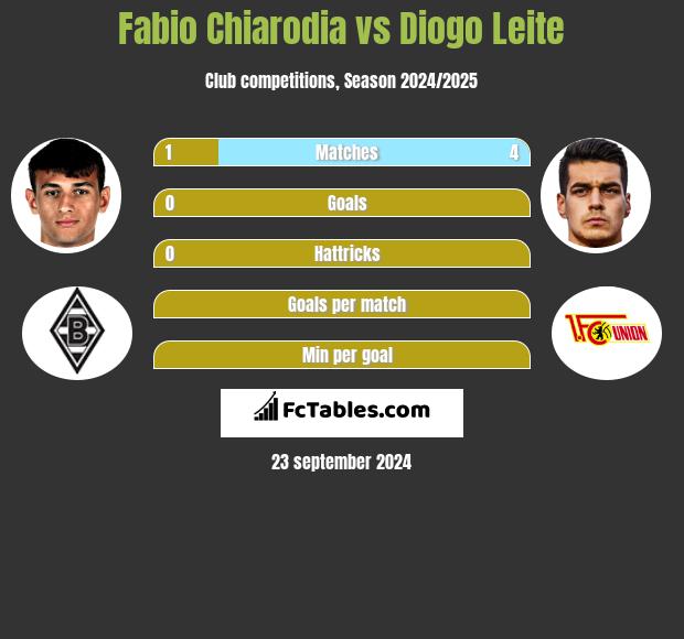 Fabio Chiarodia vs Diogo Leite h2h player stats