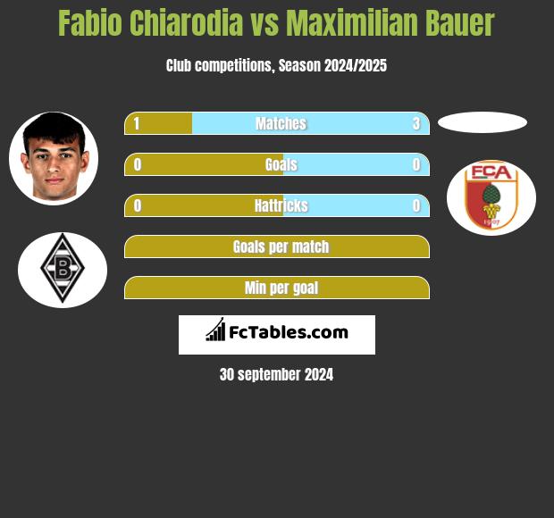 Fabio Chiarodia vs Maximilian Bauer h2h player stats