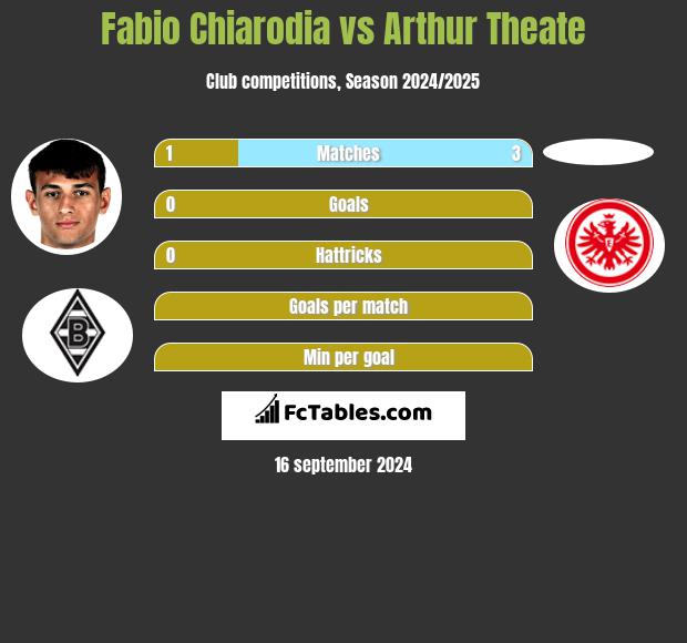 Fabio Chiarodia vs Arthur Theate h2h player stats