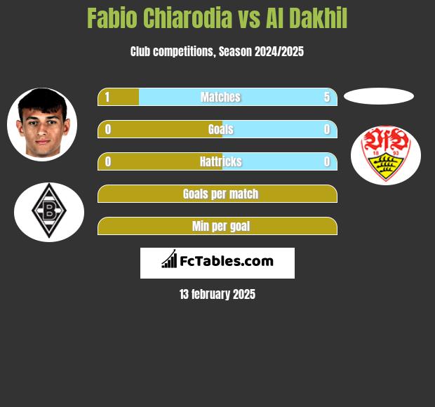 Fabio Chiarodia vs Al Dakhil h2h player stats