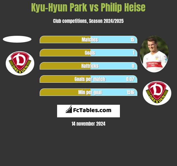 Kyu-Hyun Park vs Philip Heise h2h player stats