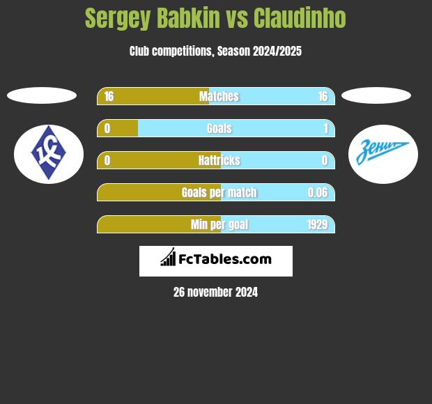 Sergey Babkin vs Claudinho h2h player stats