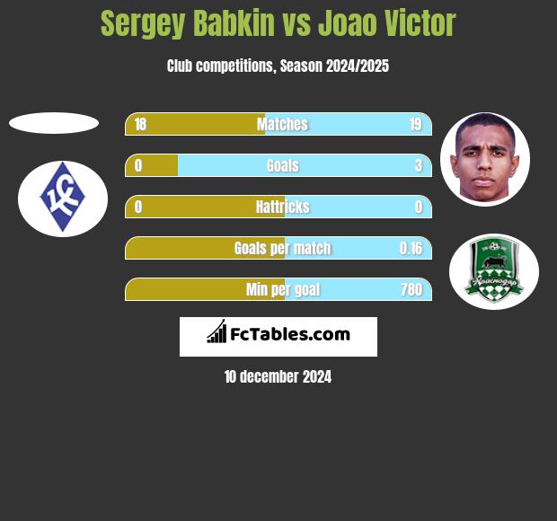 Sergey Babkin vs Joao Victor h2h player stats