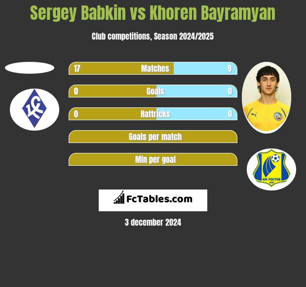 Sergey Babkin vs Khoren Bayramyan h2h player stats