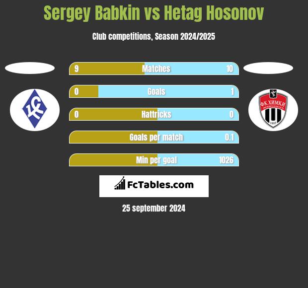 Sergey Babkin vs Hetag Hosonov h2h player stats