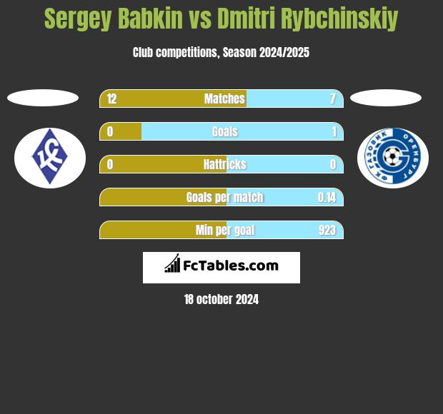 Sergey Babkin vs Dmitri Rybchinskiy h2h player stats