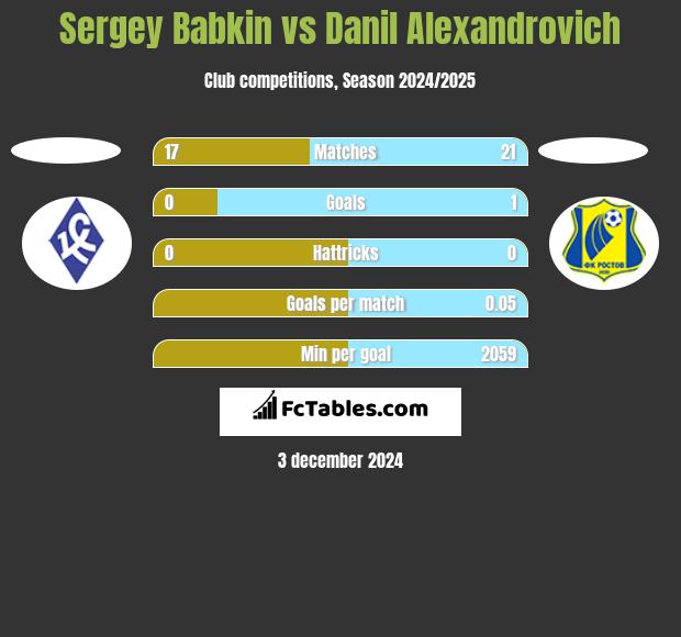 Sergey Babkin vs Danil Alexandrovich h2h player stats