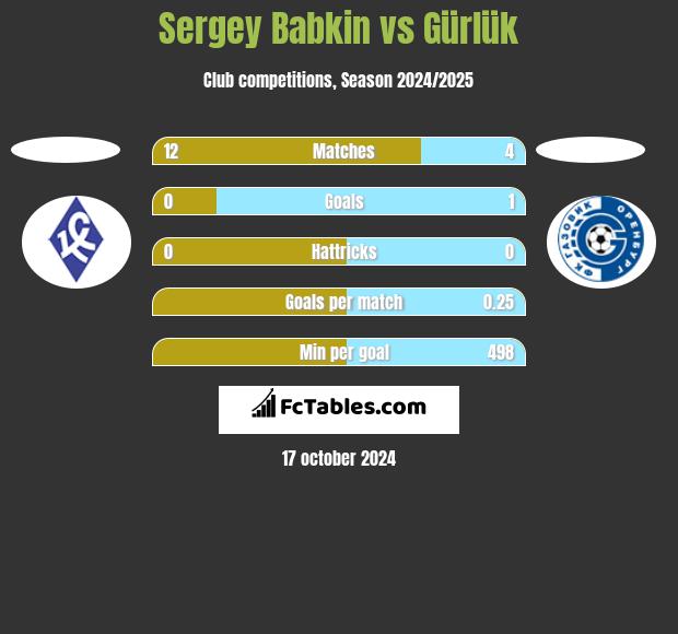 Sergey Babkin vs Gürlük h2h player stats