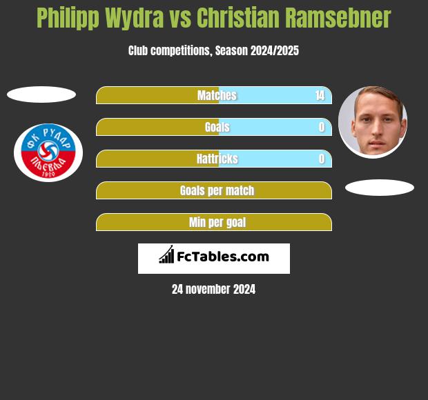 Philipp Wydra vs Christian Ramsebner h2h player stats