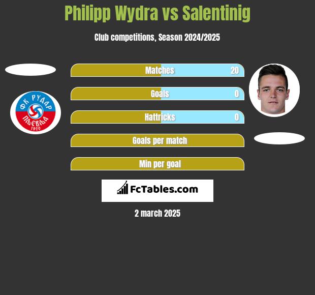 Philipp Wydra vs Salentinig h2h player stats