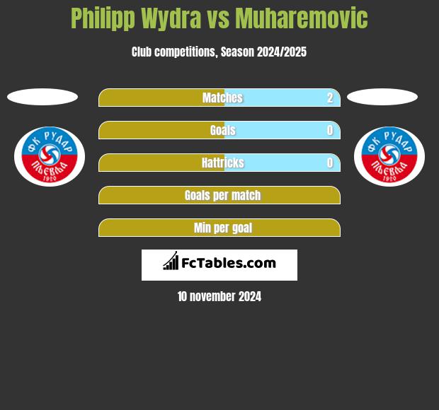 Philipp Wydra vs Muharemovic h2h player stats