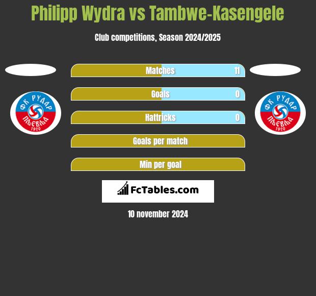 Philipp Wydra vs Tambwe-Kasengele h2h player stats