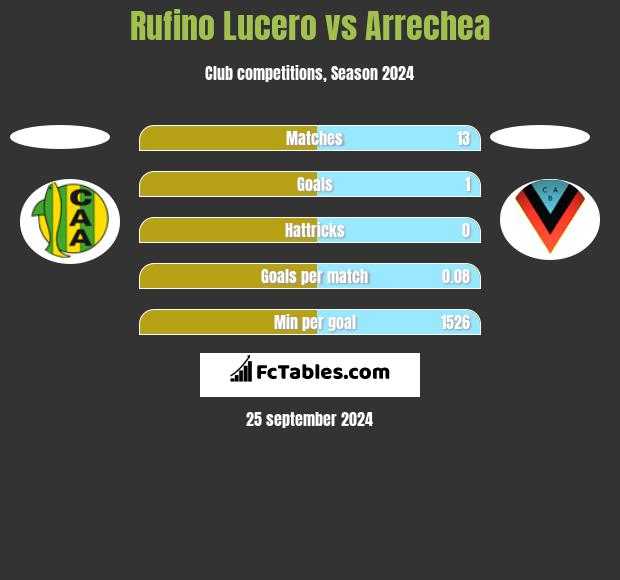 Rufino Lucero vs Arrechea h2h player stats