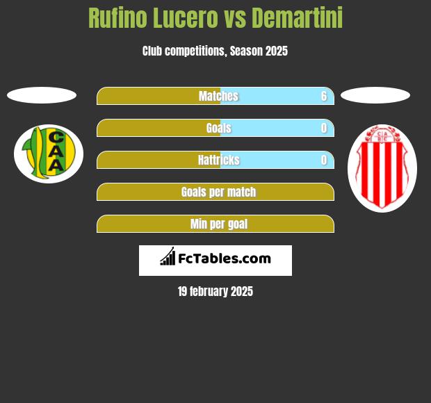 Rufino Lucero vs Demartini h2h player stats