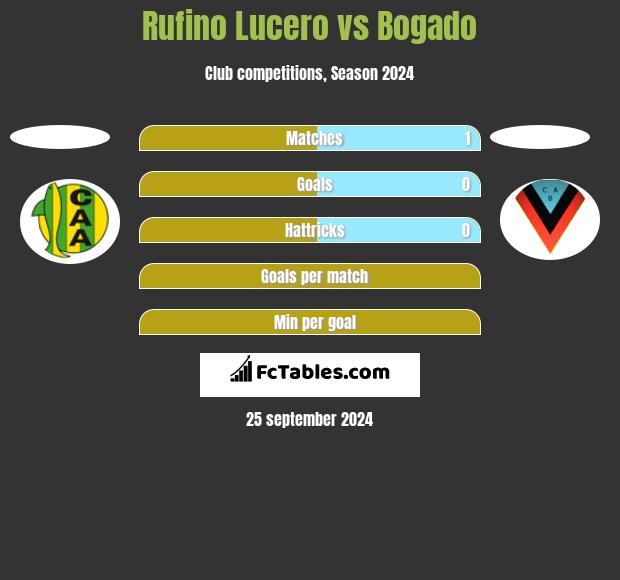 Rufino Lucero vs Bogado h2h player stats