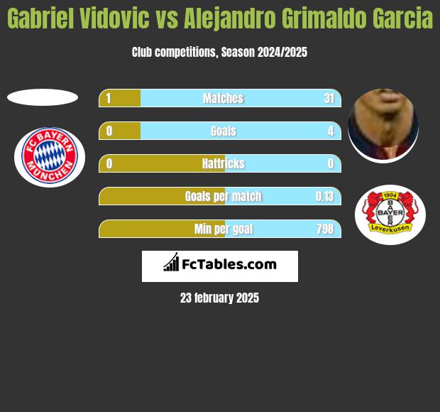 Gabriel Vidovic vs Alejandro Grimaldo Garcia h2h player stats