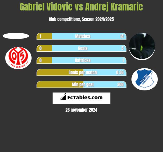 Gabriel Vidovic vs Andrej Kramaric h2h player stats