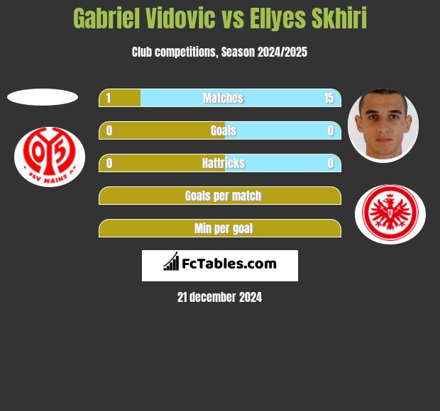 Gabriel Vidovic vs Ellyes Skhiri h2h player stats