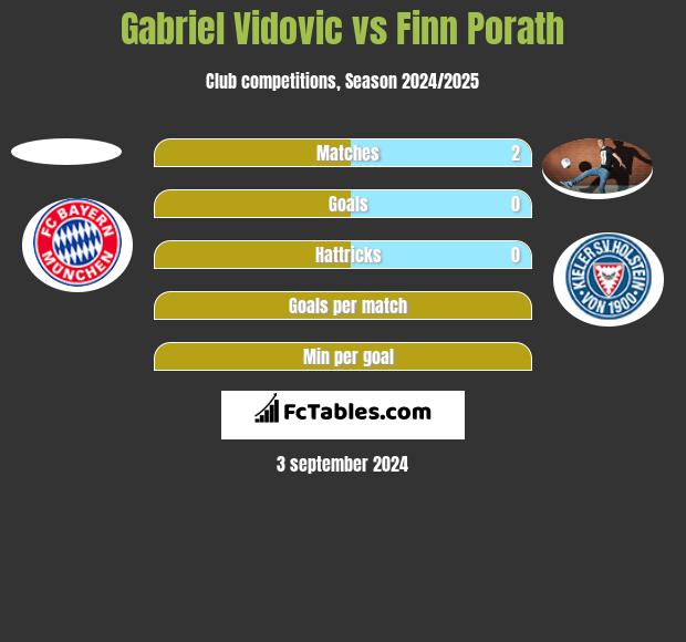 Gabriel Vidovic vs Finn Porath h2h player stats