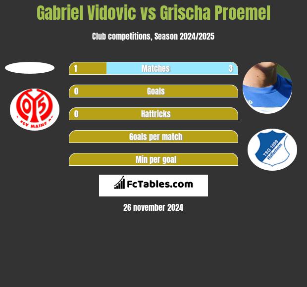 Gabriel Vidovic vs Grischa Proemel h2h player stats