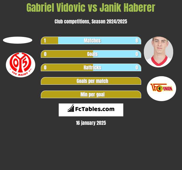 Gabriel Vidovic vs Janik Haberer h2h player stats