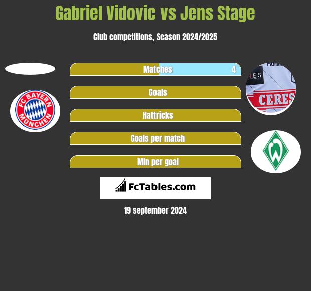 Gabriel Vidovic vs Jens Stage h2h player stats