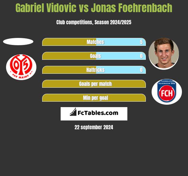 Gabriel Vidovic vs Jonas Foehrenbach h2h player stats