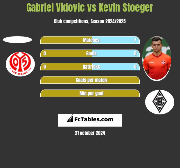 Gabriel Vidovic vs Kevin Stoeger h2h player stats