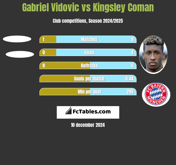 Gabriel Vidovic vs Kingsley Coman h2h player stats