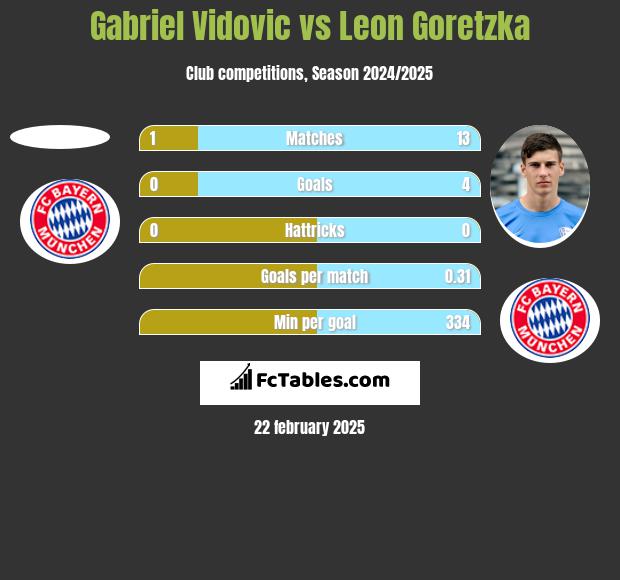 Gabriel Vidovic vs Leon Goretzka h2h player stats