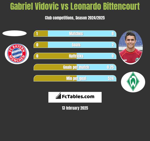 Gabriel Vidovic vs Leonardo Bittencourt h2h player stats