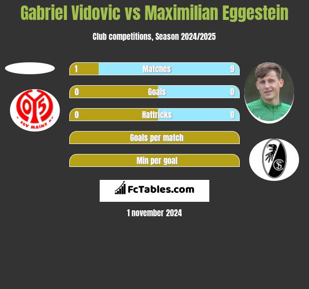 Gabriel Vidovic vs Maximilian Eggestein h2h player stats