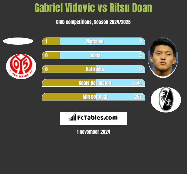 Gabriel Vidovic vs Ritsu Doan h2h player stats