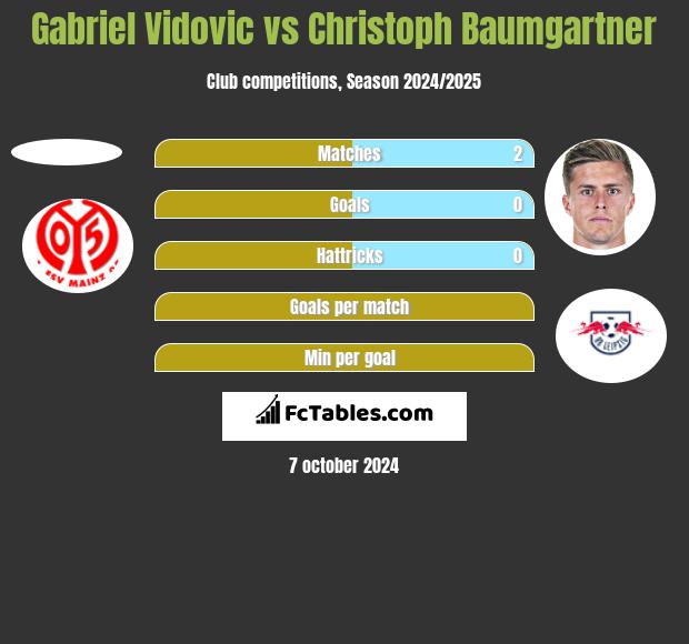 Gabriel Vidovic vs Christoph Baumgartner h2h player stats