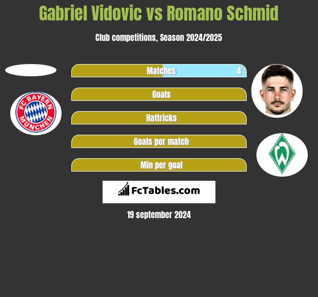 Gabriel Vidovic vs Romano Schmid h2h player stats