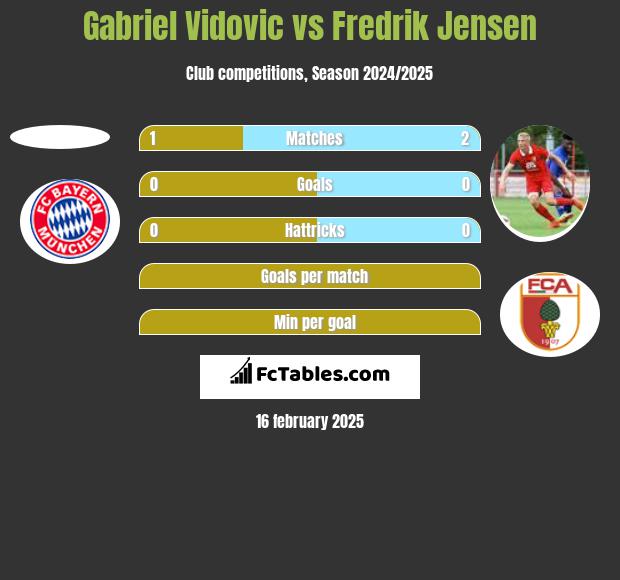 Gabriel Vidovic vs Fredrik Jensen h2h player stats