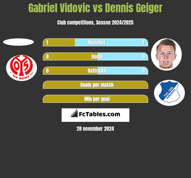 Gabriel Vidovic vs Dennis Geiger h2h player stats