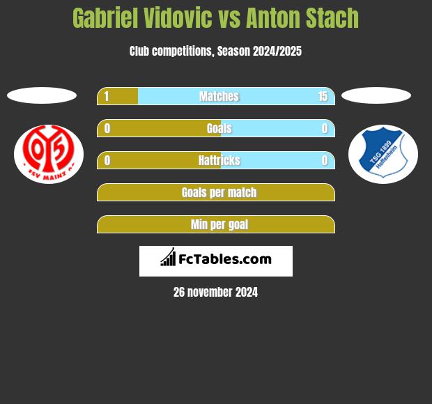 Gabriel Vidovic vs Anton Stach h2h player stats