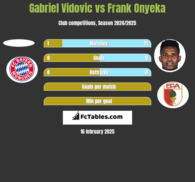 Gabriel Vidovic vs Frank Onyeka h2h player stats