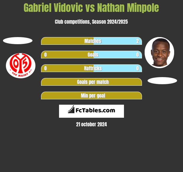 Gabriel Vidovic vs Nathan Minpole h2h player stats