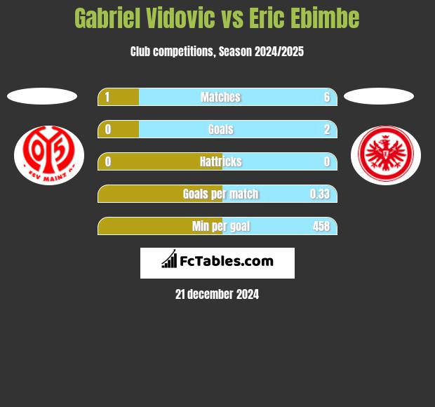 Gabriel Vidovic vs Eric Ebimbe h2h player stats