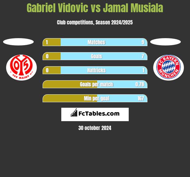 Gabriel Vidovic vs Jamal Musiala h2h player stats