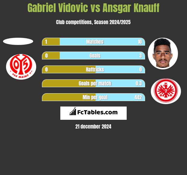 Gabriel Vidovic vs Ansgar Knauff h2h player stats