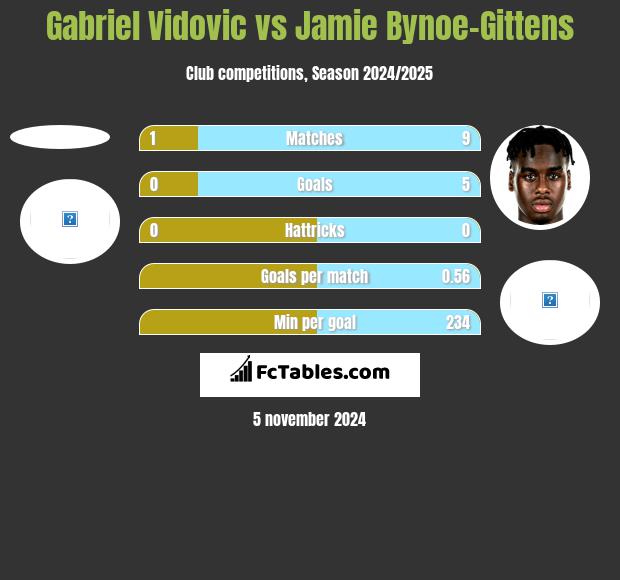 Gabriel Vidovic vs Jamie Bynoe-Gittens h2h player stats