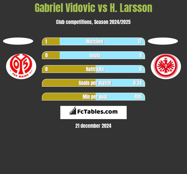 Gabriel Vidovic vs H. Larsson h2h player stats