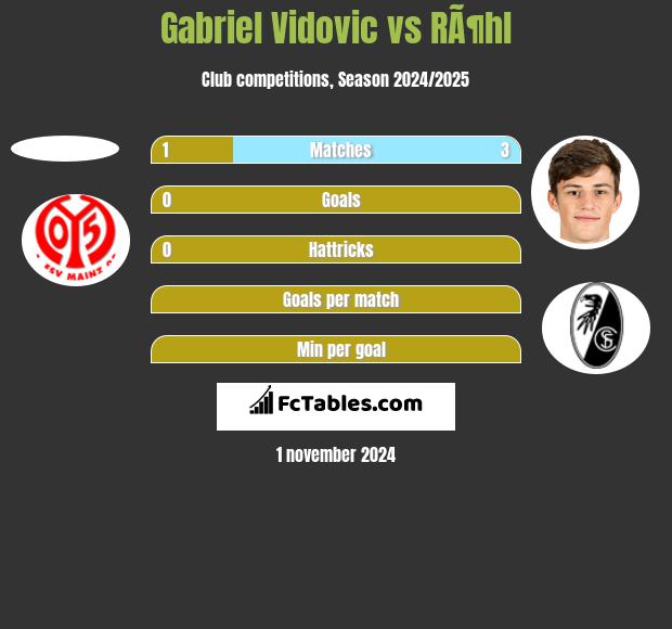 Gabriel Vidovic vs RÃ¶hl h2h player stats