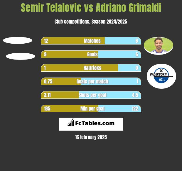 Semir Telalovic vs Adriano Grimaldi h2h player stats